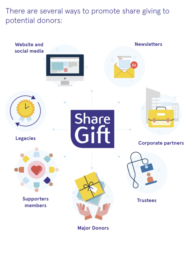 Ways charities can promote share giving to their donors. Newsletters, corporate partners, Trustees, Major Donors, Supporters, Members, Legacies, Website and Social Media