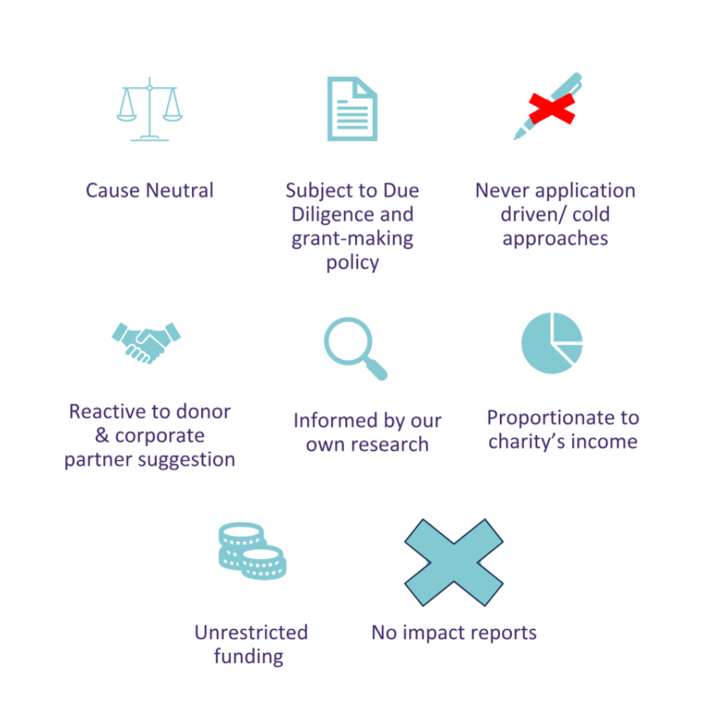 Our grant-making principles - cause neutral, subject to due diligence and grant-making policy, never application drive, no cold approaches, reactive to donor and corporate partner suggestion, informed by our own research, proportionate to charity's income, unrestricted funding, no impact report